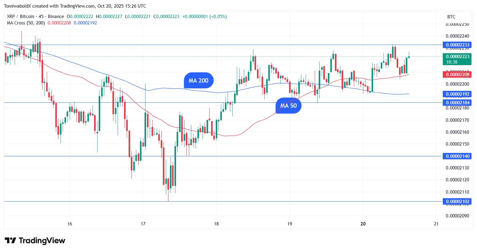 XRP Signals Short-Term Bullish Momentum Against Bitcoin Amid $1 Billion Treasury Launch 1 Article image